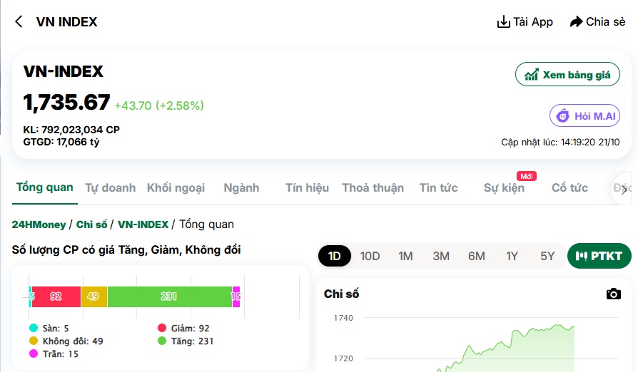 Cổ phiếu Bank - Chứng - Đất đồng loạt bứt phá, sóng tăng đã thực sự trở lại?