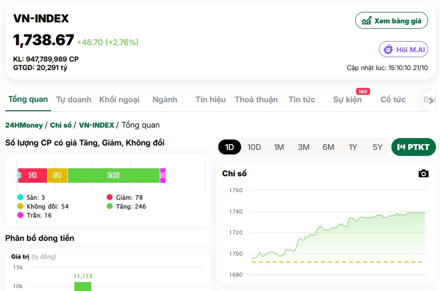 Cơn mưa tiền đổ xuống tài khoản chứng sĩ, VN-Index bùng nổ gần 47 điểm