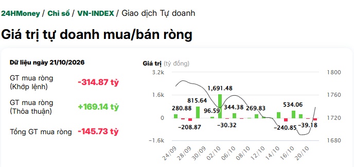 VN-Index bùng nổ, tự doanh lại làm điều bất ngờ