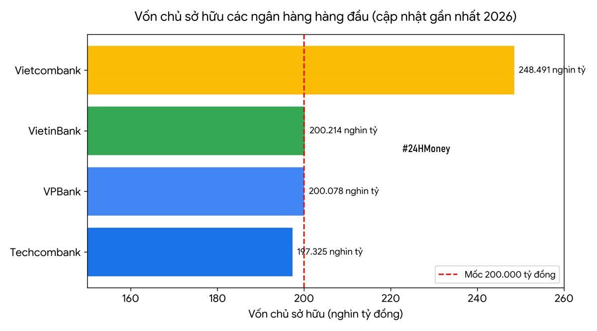 Lộ diện ngân hàng tư nhân có vốn chủ sở hữu hơn 200.000 tỷ
