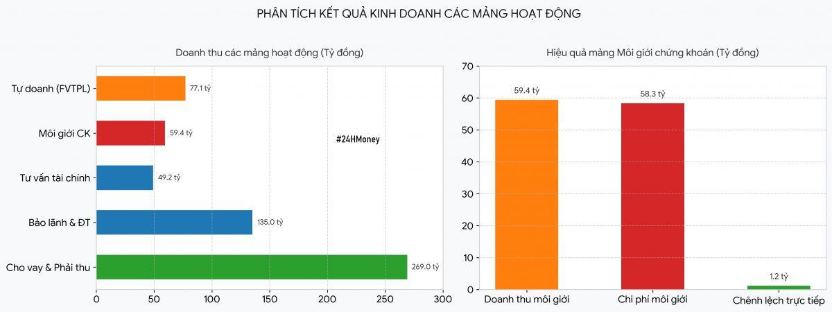 Chi phí lãi vay tăng vọt, lợi nhuận BSC đi xuống