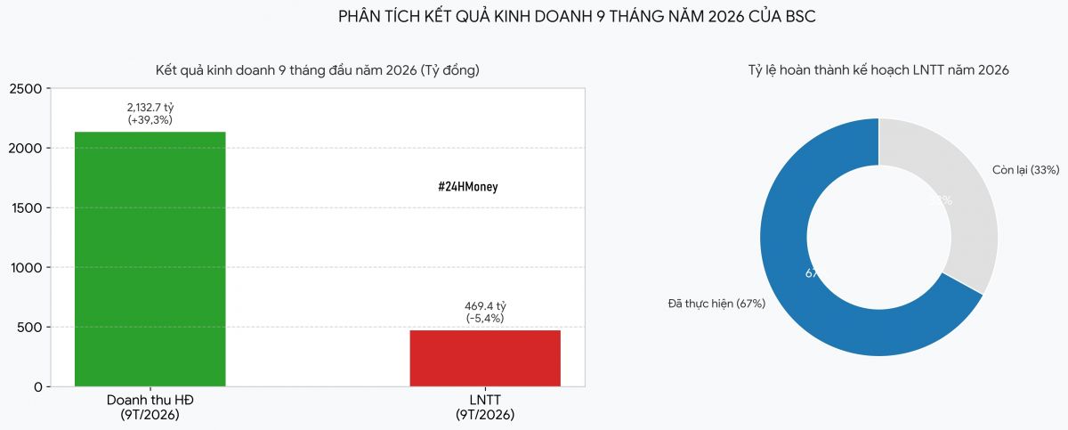 Chi phí lãi vay tăng vọt, lợi nhuận BSC đi xuống