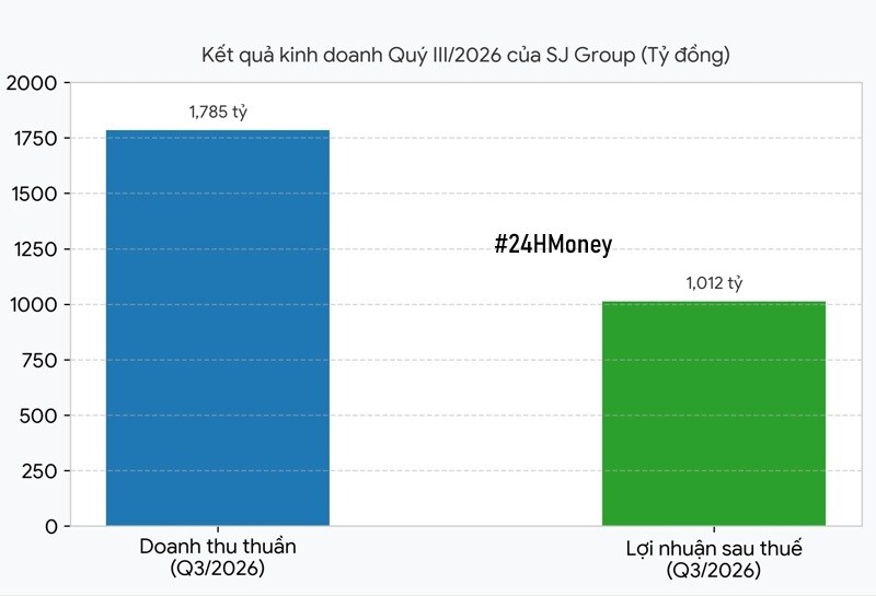 Lộ diện loạt doanh nghiệp lãi nghìn tỷ sau 9 tháng
