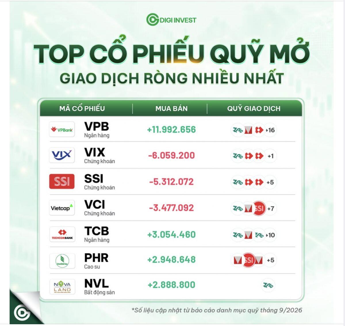 Dòng tiền quỹ mở đang đặt cược vào những mã nào?