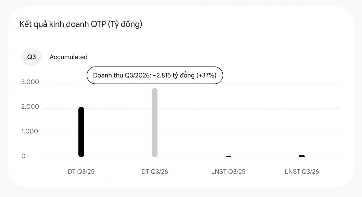 QTP có gì đáng chú ý sau 9 tháng đầu năm?