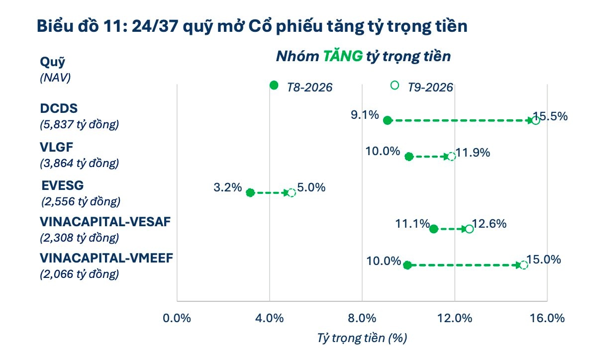 24 quỹ lớn bất ngờ ôm tiền trước cú tăng 47 điểm