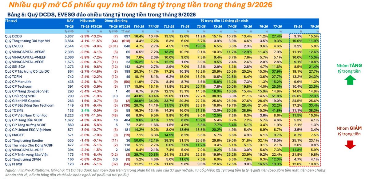 24 quỹ lớn bất ngờ ôm tiền trước cú tăng 47 điểm