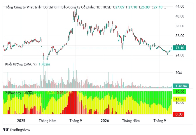 Một cổ phiếu bất ngờ được kỳ vọng tăng 48%