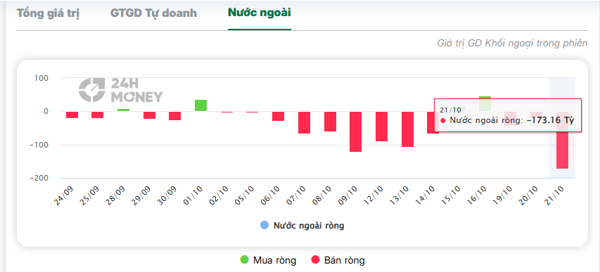 Nâng hạng chứng khoán, vì sao khối ngoại vẫn xả FPT?