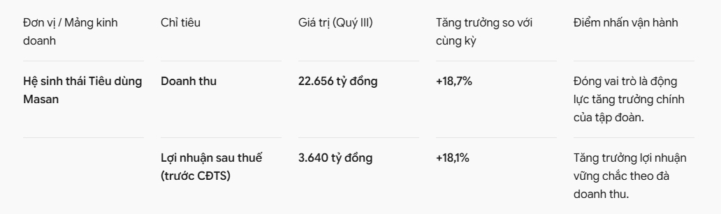MSN báo lãi khủng sau 9 tháng, điều gì đang xảy ra?
