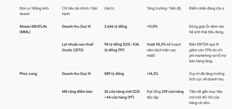 MSN báo lãi khủng sau 9 tháng, điều gì đang xảy ra?