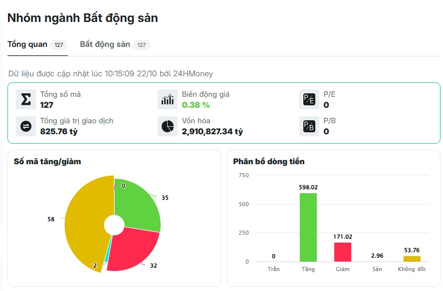 Điều gì đang đẩy cổ phiếu BĐS đi lên?