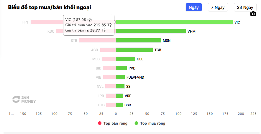 Cổ phiếu VIC lại thăng hoa, VNIndex được tiếp sức