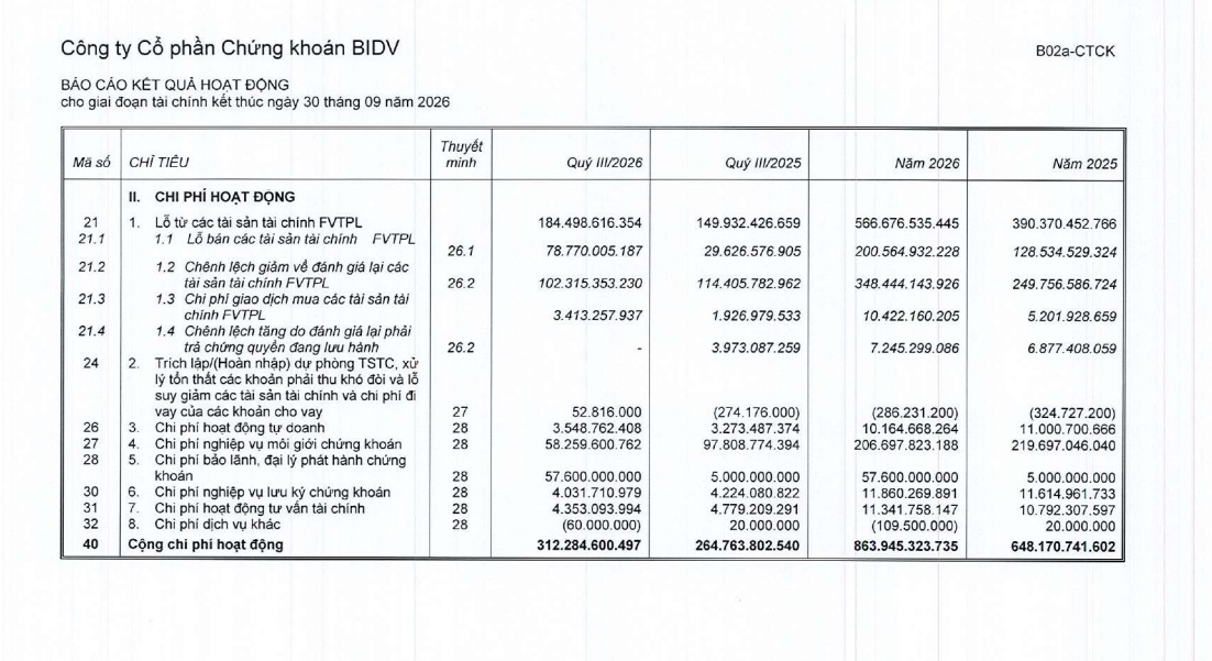 Chi phí lãi vay tăng vọt, lợi nhuận BSC đi xuống