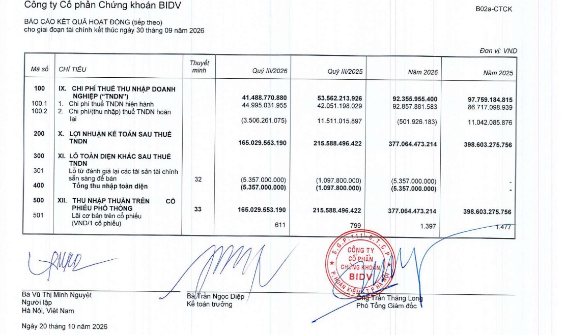 Chi phí lãi vay tăng vọt, lợi nhuận BSC đi xuống