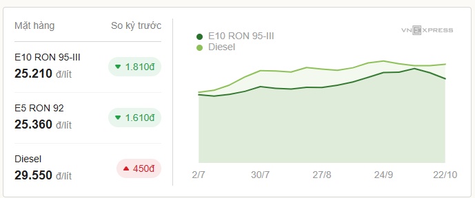 Giá xăng E10 giảm hơn 1.800 đồng một lít từ 15h ngày 22/10