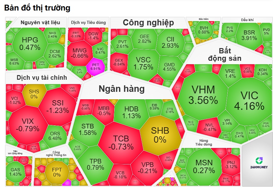 VN-Index bứt phá giữa biển lửa chứng khoán toàn cầu