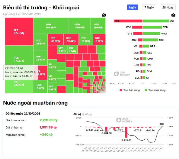 4 ông lớn hút tiền ngoại giữa phiên VN-Index tăng gần 22 điểm