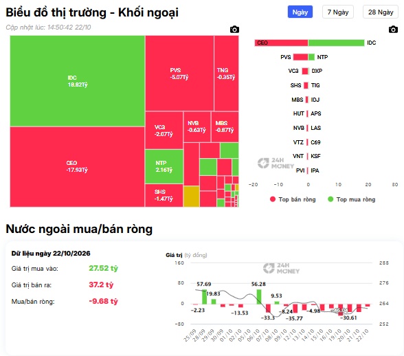 4 ông lớn hút tiền ngoại giữa phiên VN-Index tăng gần 22 điểm