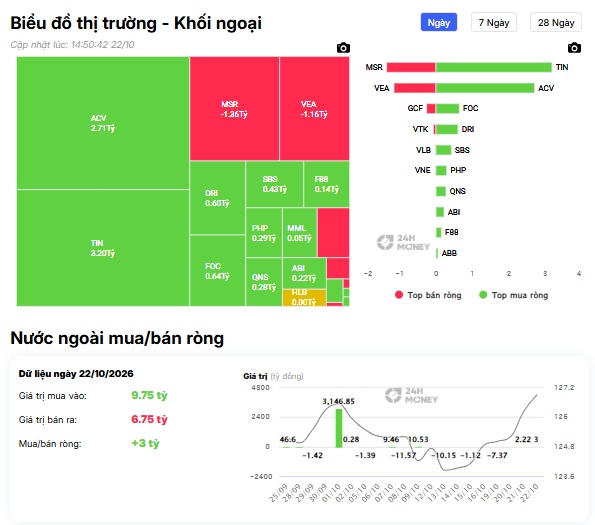 4 ông lớn hút tiền ngoại giữa phiên VN-Index tăng gần 22 điểm