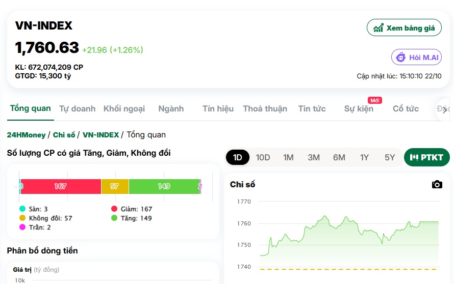 VN-Index bứt phá giữa biển lửa chứng khoán toàn cầu