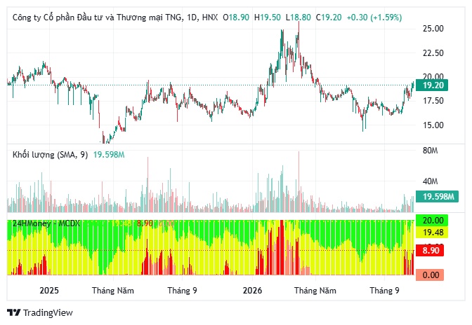 Một cổ phiếu bất ngờ được kỳ vọng tăng 48%