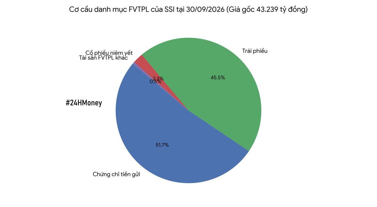CTCK nào đang hụt hơi trong cuộc đua lợi nhuận 2026?
