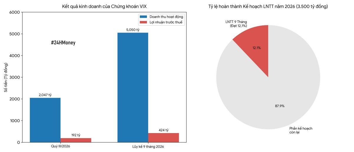 CTCK nào đang hụt hơi trong cuộc đua lợi nhuận 2026?