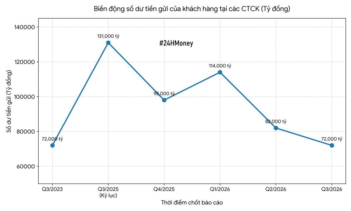 59.000 tỷ đồng "bốc hơi" khỏi tài khoản chứng khoán