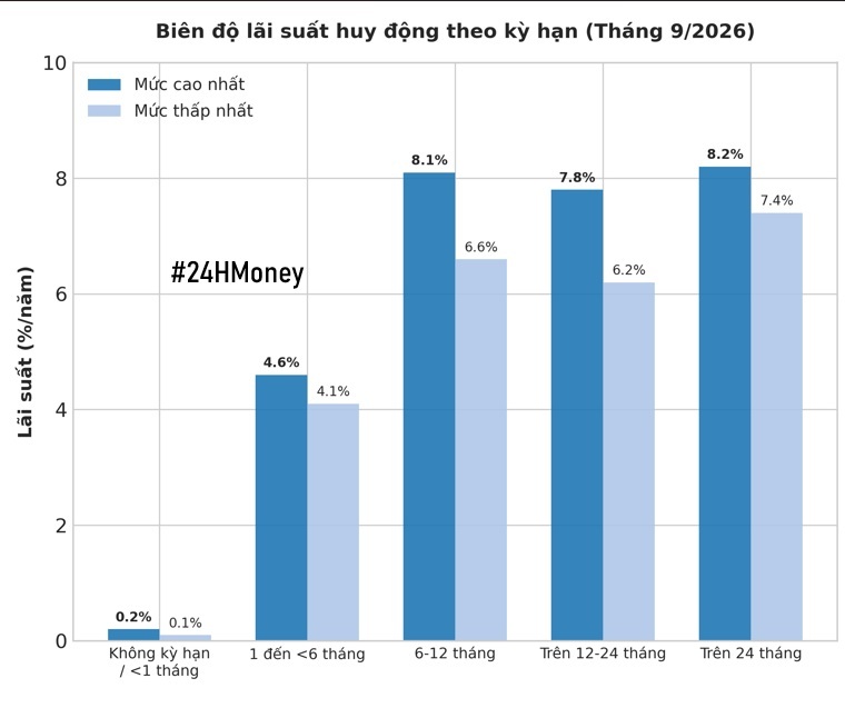 NHNN vừa công bố diễn biến lãi suất mới nhất