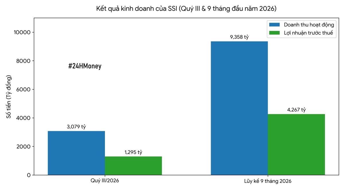 CTCK nào đang hụt hơi trong cuộc đua lợi nhuận 2026?