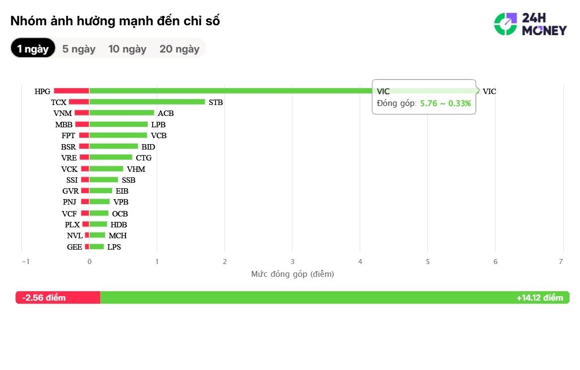 4 phiên tăng liên tiếp: Điều gì đang nâng đỡ VN-Index?