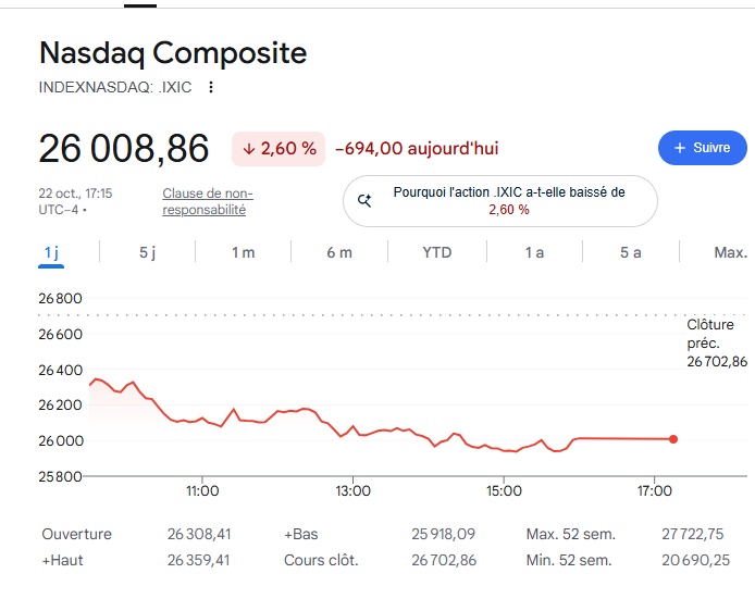 Nasdaq Composite giảm 2.6%, mạnh nhất kể từ tháng 6