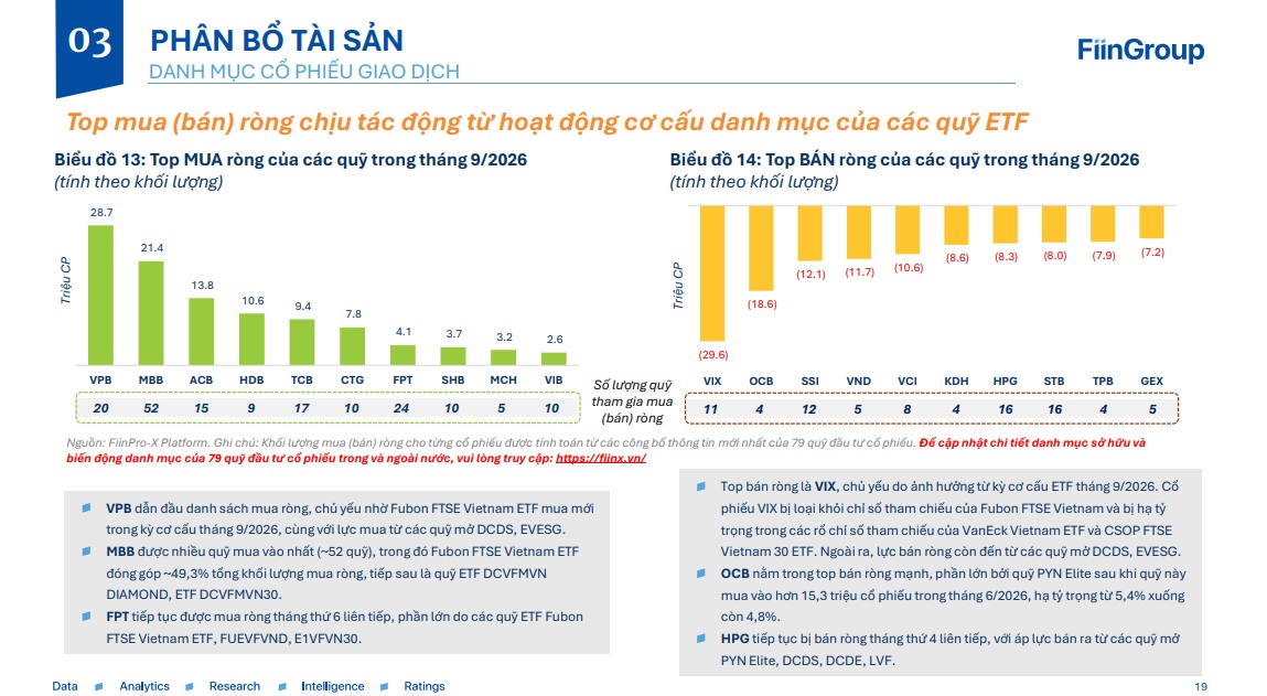 16 quỹ đồng loạt xả hàng: Cổ phiếu nào đang gặp biến?
