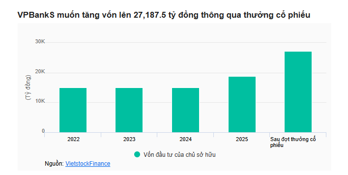 VPBankS lãi 9 tháng hơn 2,800 tỷ đồng, muốn tăng vốn điều lệ vượt mốc 1 tỷ USD