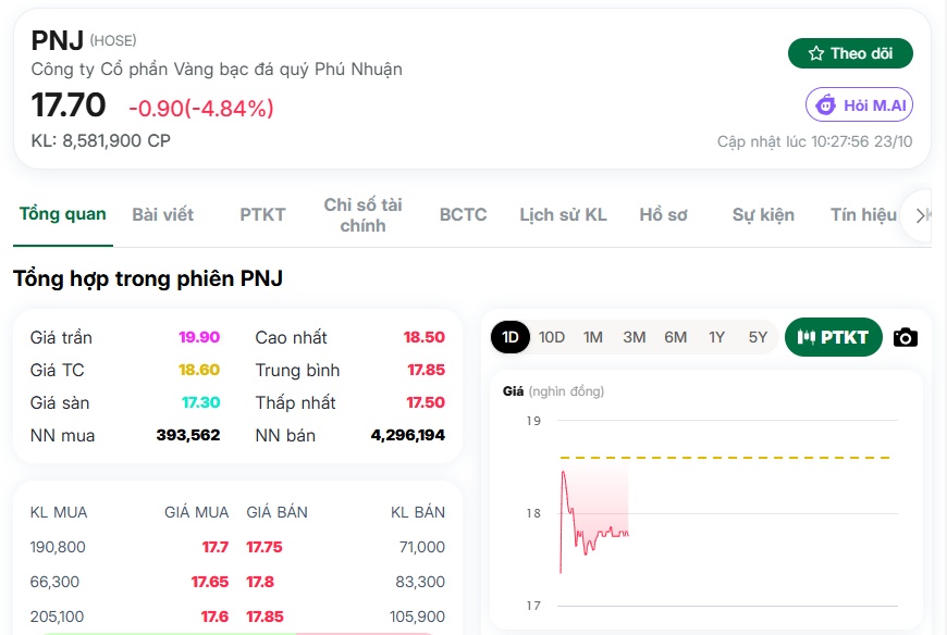 Chuyện gì đang xảy ra với PNJ?