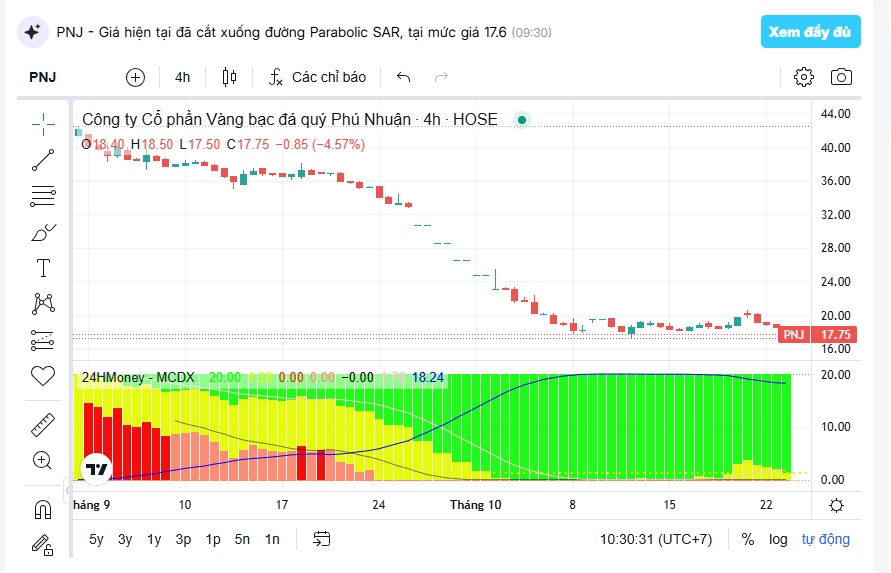 Chuyện gì đang xảy ra với PNJ?