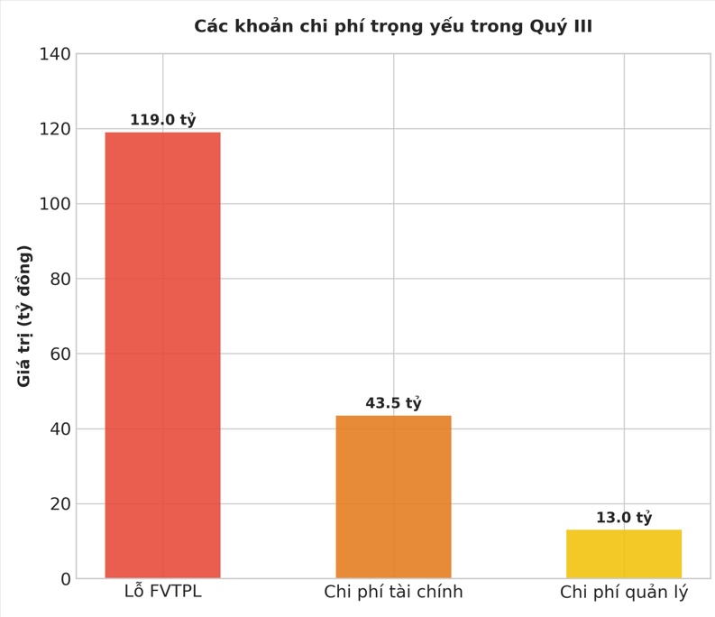 Báo cáo quý III hé lộ cú trượt dài của APG