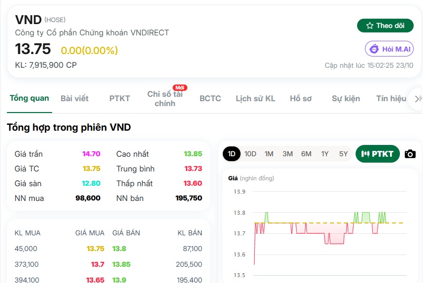 Chuyện gì đang xảy ra với VnDirect?