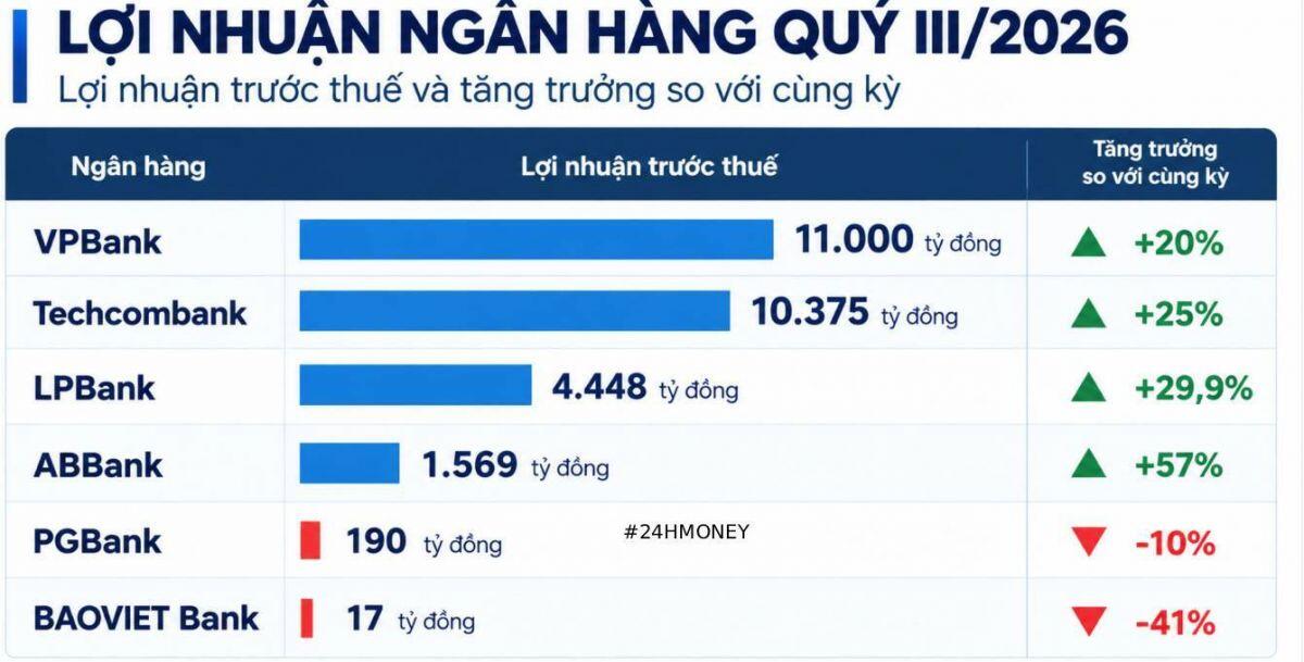 Lộ diện ngân hàng lãi lớn nhất, 2 nhà băng bất ngờ đi lùi