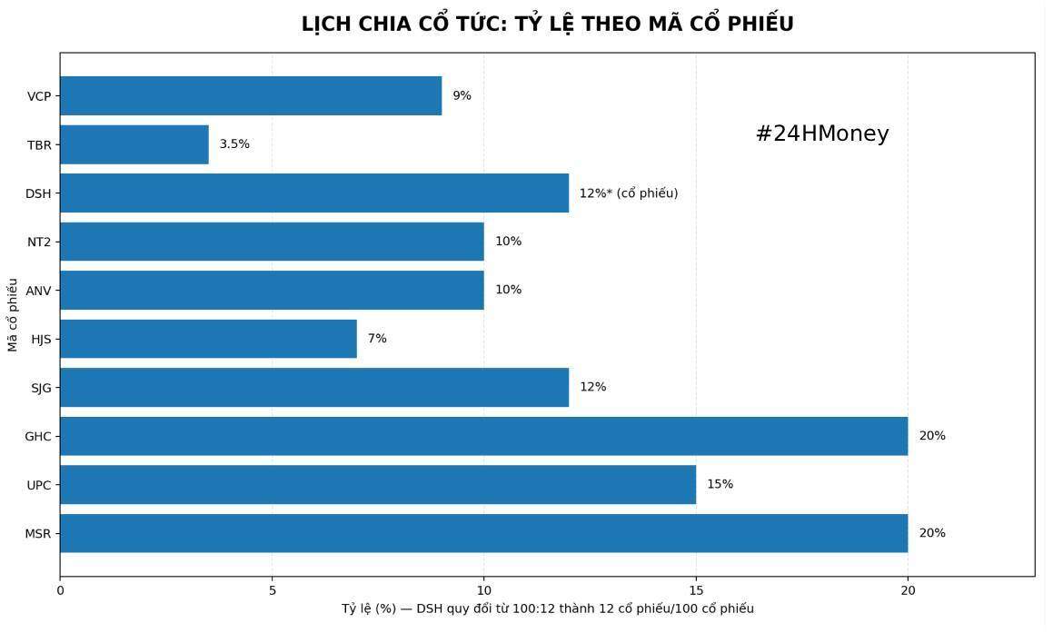 Điểm danh loạt cổ phiếu sắp chốt quyền cổ tức tuần tới