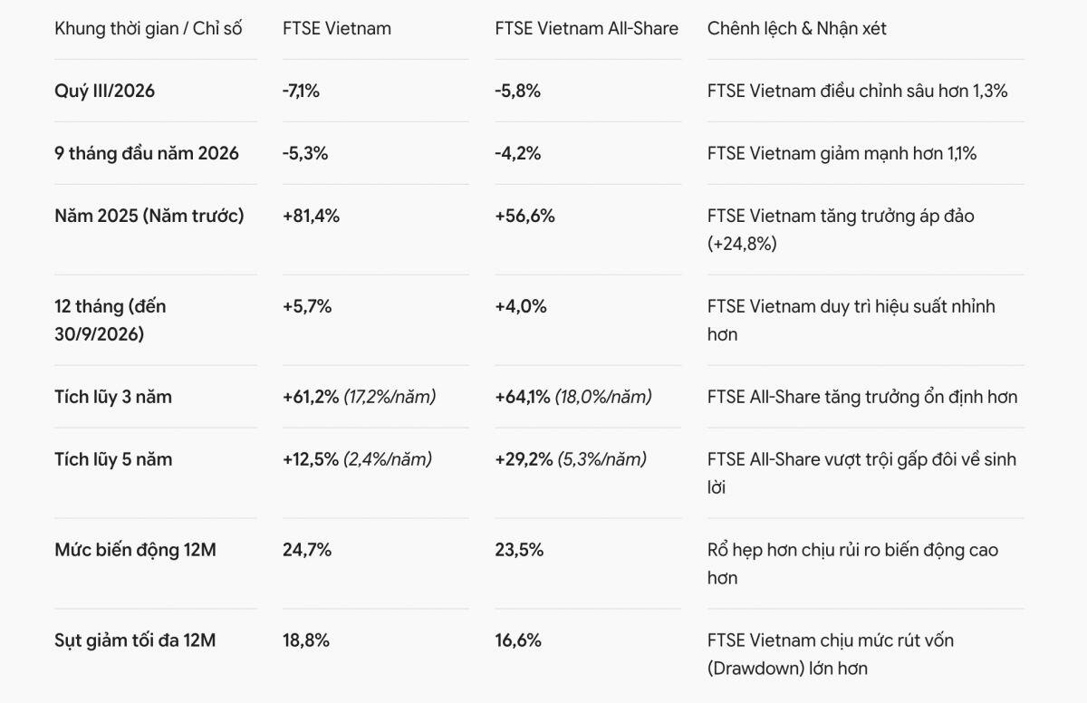 Gần 60% tỷ trọng FTSE Vietnam nằm trong tay 5 cổ phiếu