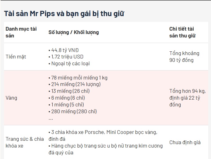 'Bóng hồng' của Mr Pips mua trăm cân vàng giấu giúp bạn trai