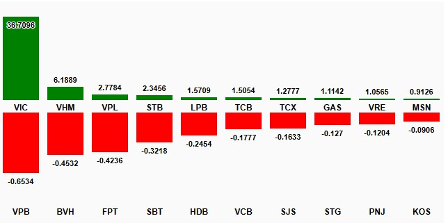 VN-Index tăng hơn 68 điểm tuần qua, riêng VIC đóng góp gần 37 điểm