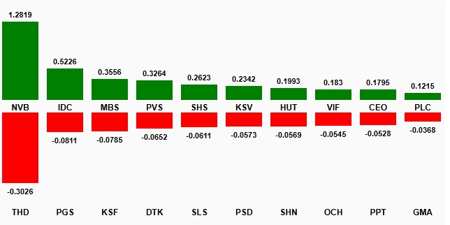 VN-Index tăng hơn 68 điểm tuần qua, riêng VIC đóng góp gần 37 điểm