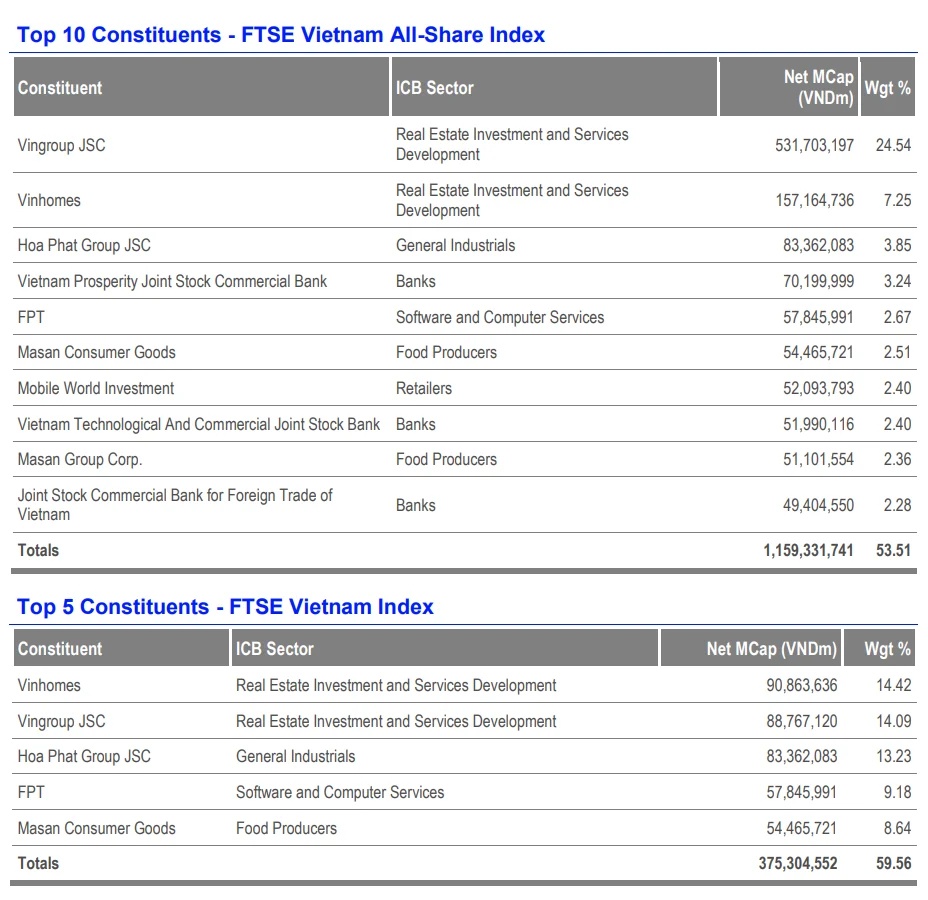 5 cổ phiếu nắm gần 60% FTSE Vietnam