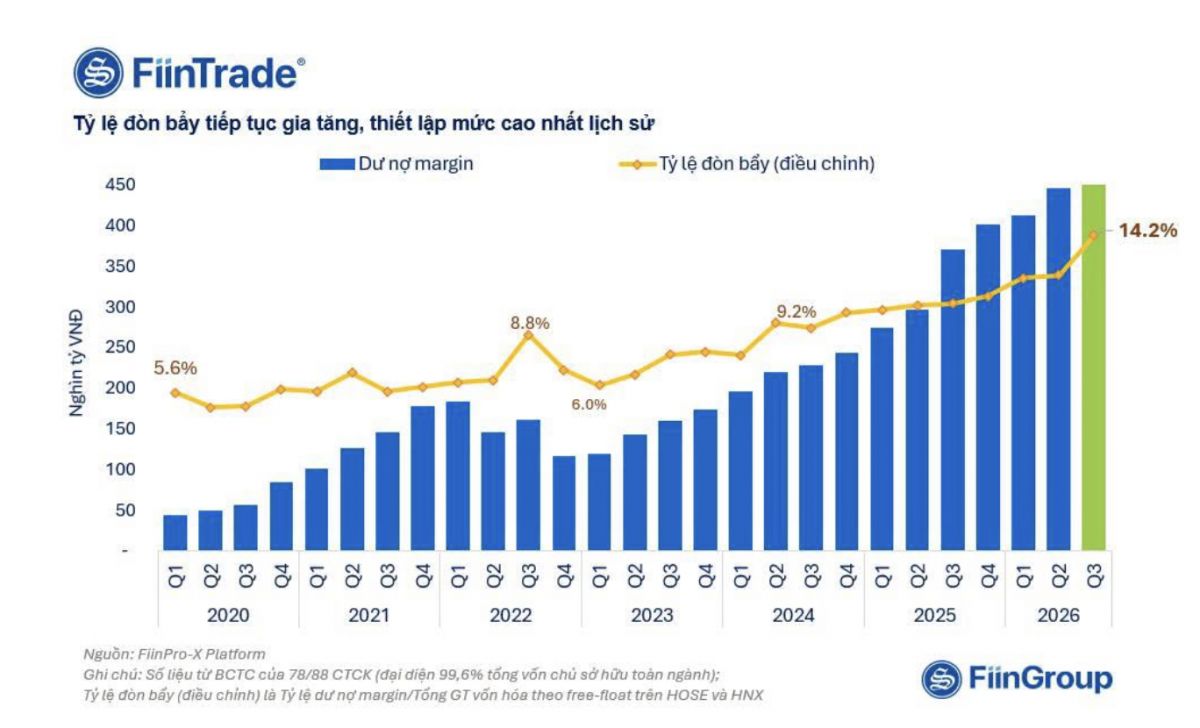 Thanh khoản giảm 63,6%, margin vẫn lập đỉnh: Rủi ro nào đang tích tụ trên thị trường?