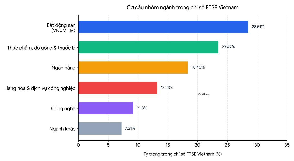 Cổ phiếu lớn chi phối FTSE Vietnam đến mức nào?