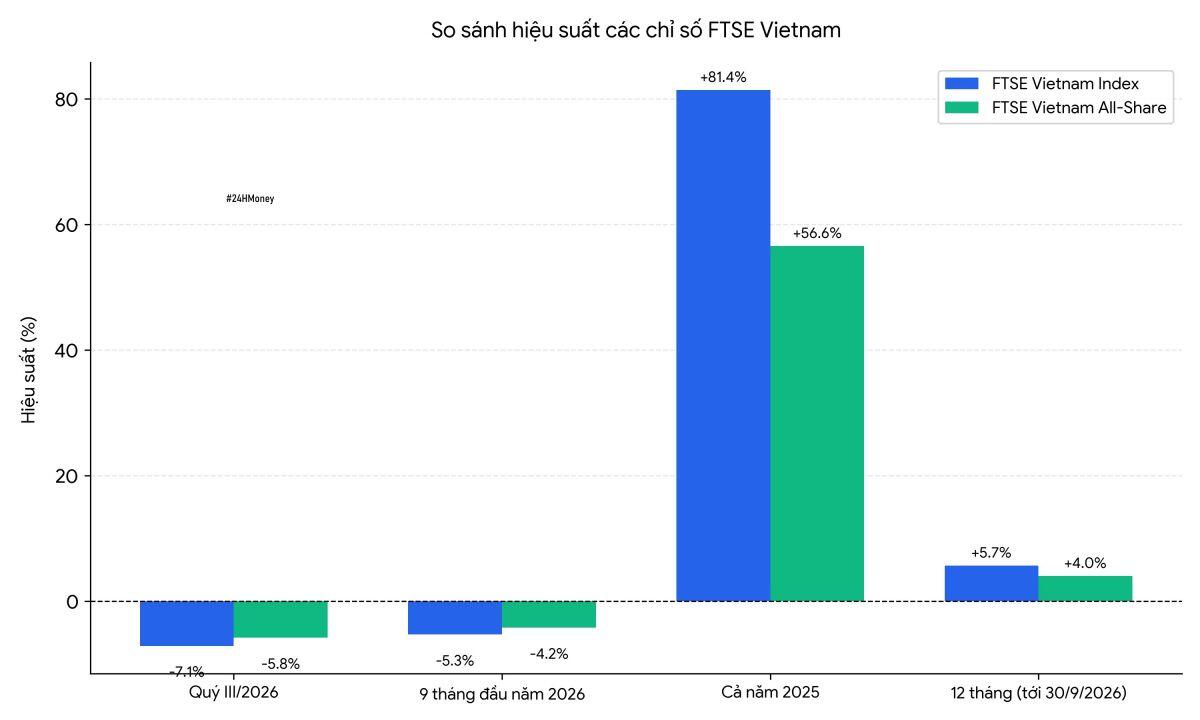 Cổ phiếu lớn chi phối FTSE Vietnam đến mức nào?