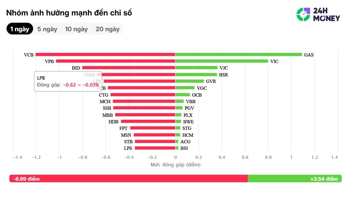 VN-Index hụt hơi phiên đầu tuần